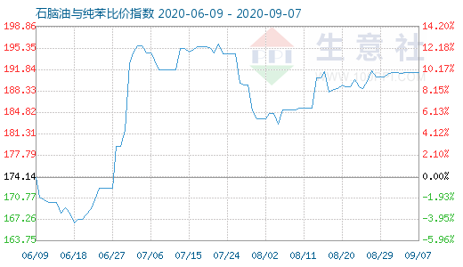 9月7日石腦油與純苯比價(jià)指數(shù)圖