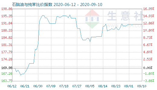 9月10日石腦油與純苯比價指數(shù)圖