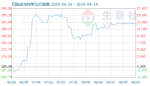 9月14日石腦油與純苯比價(jià)指數(shù)圖