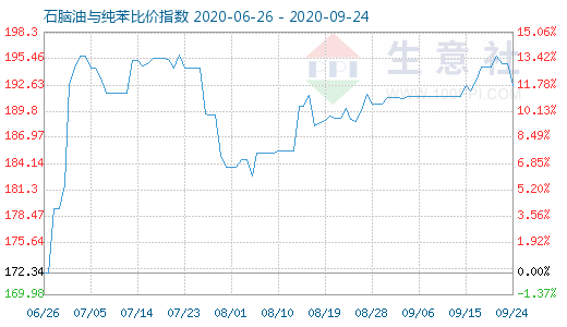 9月24日石腦油與純苯比價(jià)指數(shù)圖