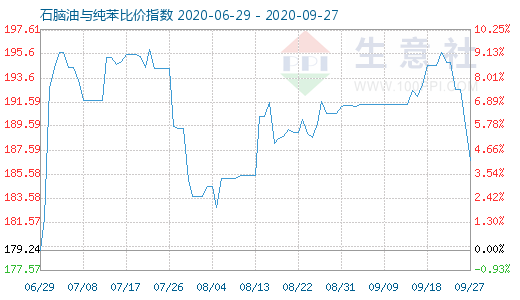 9月27日石腦油與純苯比價指數(shù)圖
