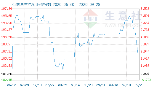 9月28日石腦油與純苯比價(jià)指數(shù)圖