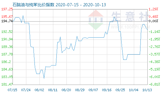10月13日石腦油與純苯比價(jià)指數(shù)圖