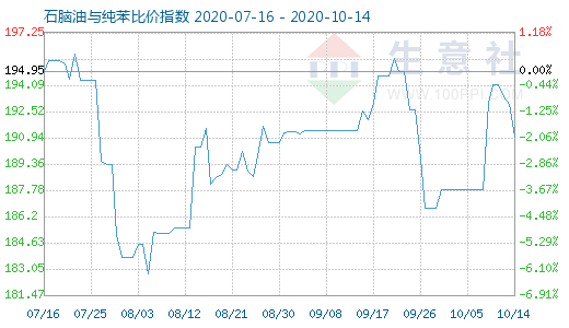 10月14日石腦油與純苯比價指數圖