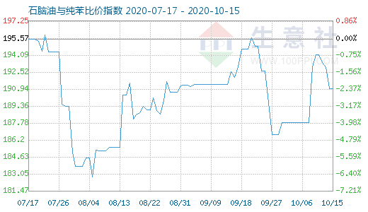 10月15日石腦油與純苯比價指數圖