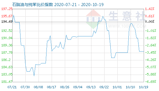 10月19日石腦油與純苯比價指數(shù)圖