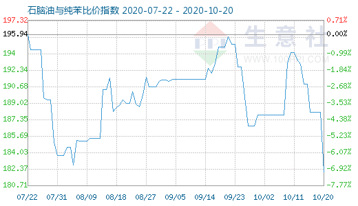 10月20日石腦油與純苯比價(jià)指數(shù)圖