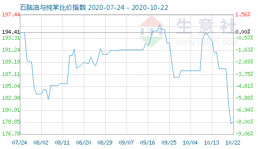 10月22日石腦油與純苯比價(jià)指數(shù)圖
