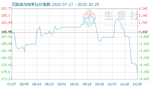 10月25日石腦油與純苯比價指數(shù)圖