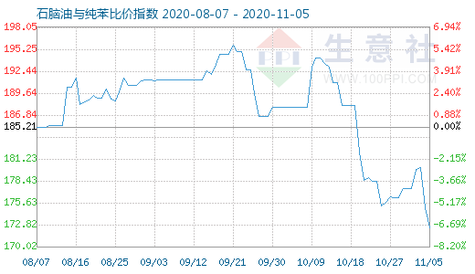 11月5日石腦油與純苯比價指數圖