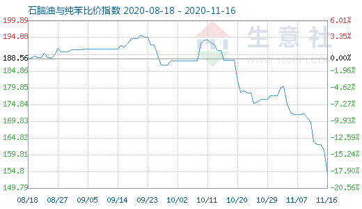 11月16日石腦油與純苯比價指數(shù)圖