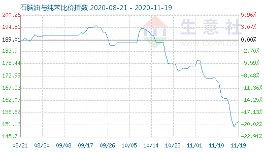 11月19日石腦油與純苯比價指數圖