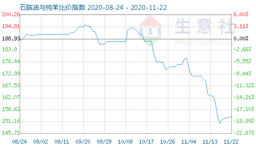 11月22日石腦油與純苯比價(jià)指數(shù)圖
