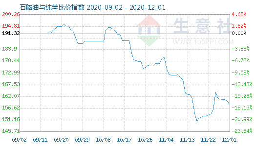12月1日石腦油與純苯比價指數圖