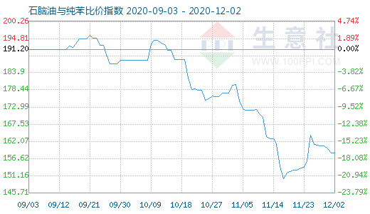 12月2日石腦油與純苯比價指數圖