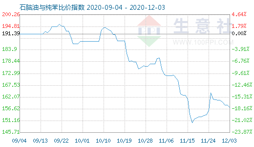 12月3日石腦油與純苯比價指數圖