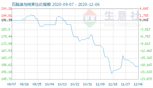 12月6日石腦油與純苯比價指數圖