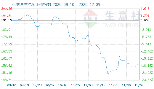 12月9日石腦油與純苯比價(jià)指數(shù)圖