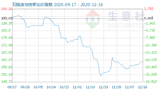 12月16日石腦油與純苯比價(jià)指數(shù)圖