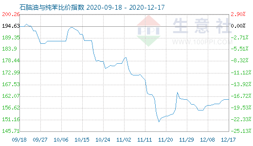 12月17日石腦油與純苯比價指數(shù)圖