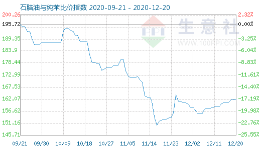 12月20日石腦油與純苯比價指數圖