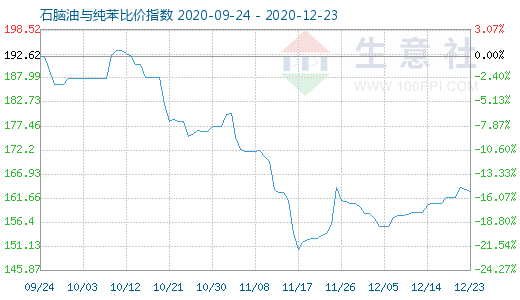 12月23日石腦油與純苯比價指數(shù)圖