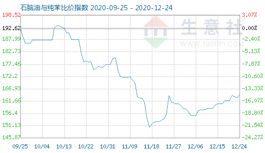 12月24日石腦油與純苯比價指數圖