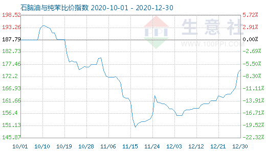 12月30日石腦油與純苯比價指數圖