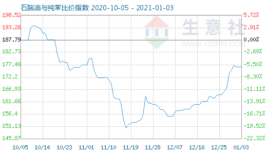 1月3日石腦油與純苯比價指數(shù)圖