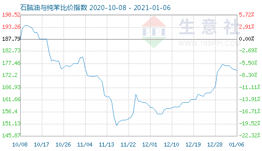 1月6日石腦油與純苯比價指數圖