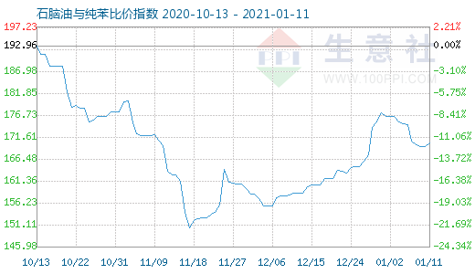 1月11日石腦油與純苯比價(jià)指數(shù)圖