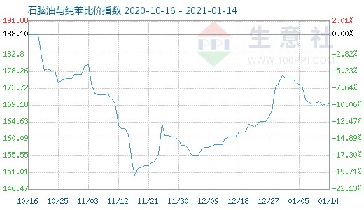 1月14日石腦油與純苯比價指數圖