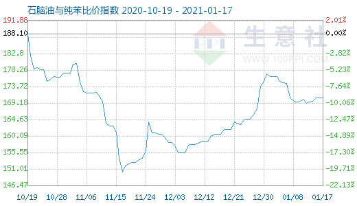 1月17日石腦油與純苯比價(jià)指數(shù)圖