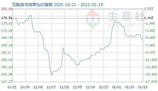 1月19日石腦油與純苯比價指數圖