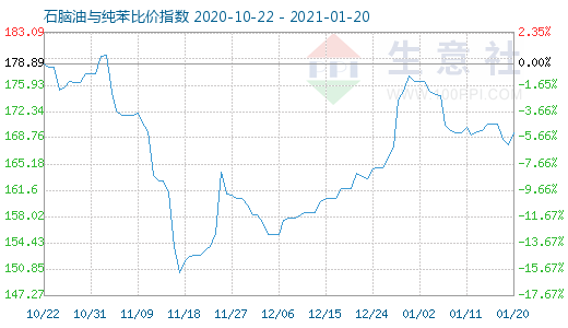 1月20日石腦油與純苯比價指數圖