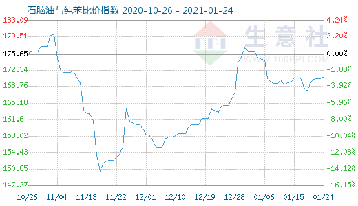 1月24日石腦油與純苯比價指數(shù)圖