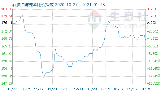 1月25日石腦油與純苯比價(jià)指數(shù)圖