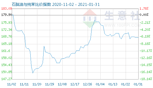 1月31日石腦油與純苯比價指數圖