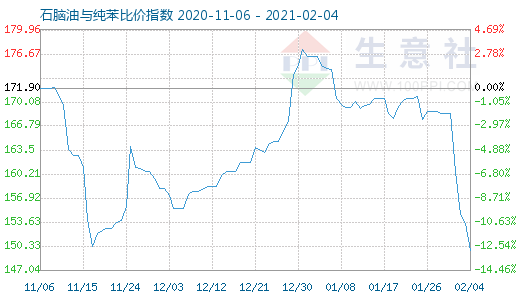 2月4日石腦油與純苯比價指數(shù)圖