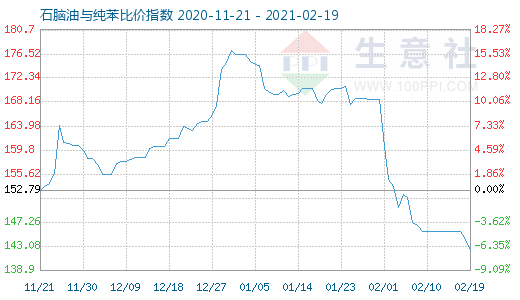 2月19日石腦油與純苯比價指數圖