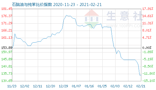 2月21日石腦油與純苯比價指數(shù)圖