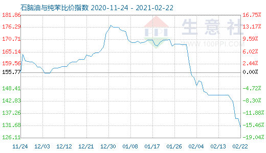 2月22日石腦油與純苯比價指數圖