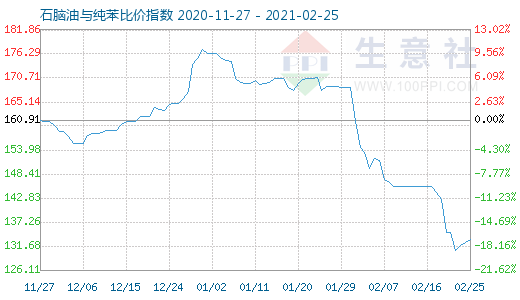 2月25日石腦油與純苯比價(jià)指數(shù)圖