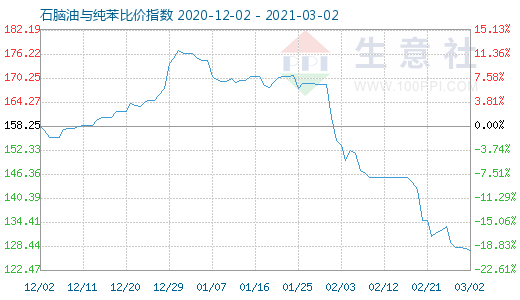 3月2日石腦油與純苯比價(jià)指數(shù)圖