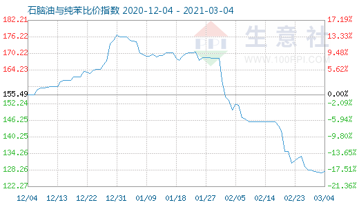 3月4日石腦油與純苯比價(jià)指數(shù)圖