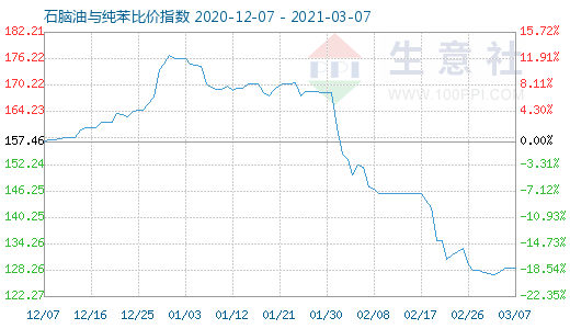 3月7日石腦油與純苯比價指數(shù)圖