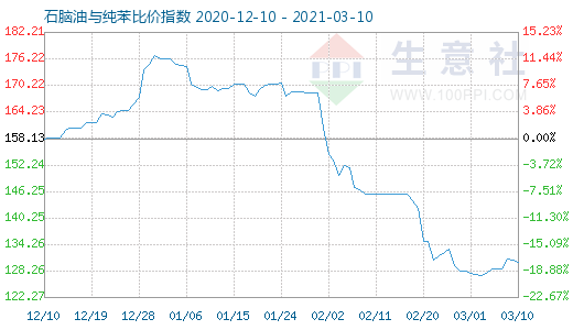 3月10日石腦油與純苯比價指數圖