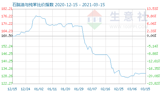 3月15日石腦油與純苯比價指數圖