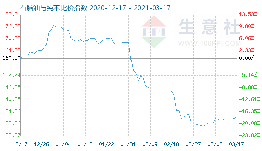 3月17日石腦油與純苯比價指數(shù)圖
