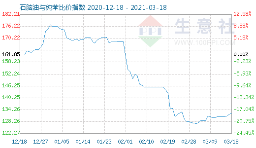 3月18日石腦油與純苯比價指數圖